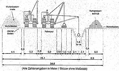 Gasleitung im Feld